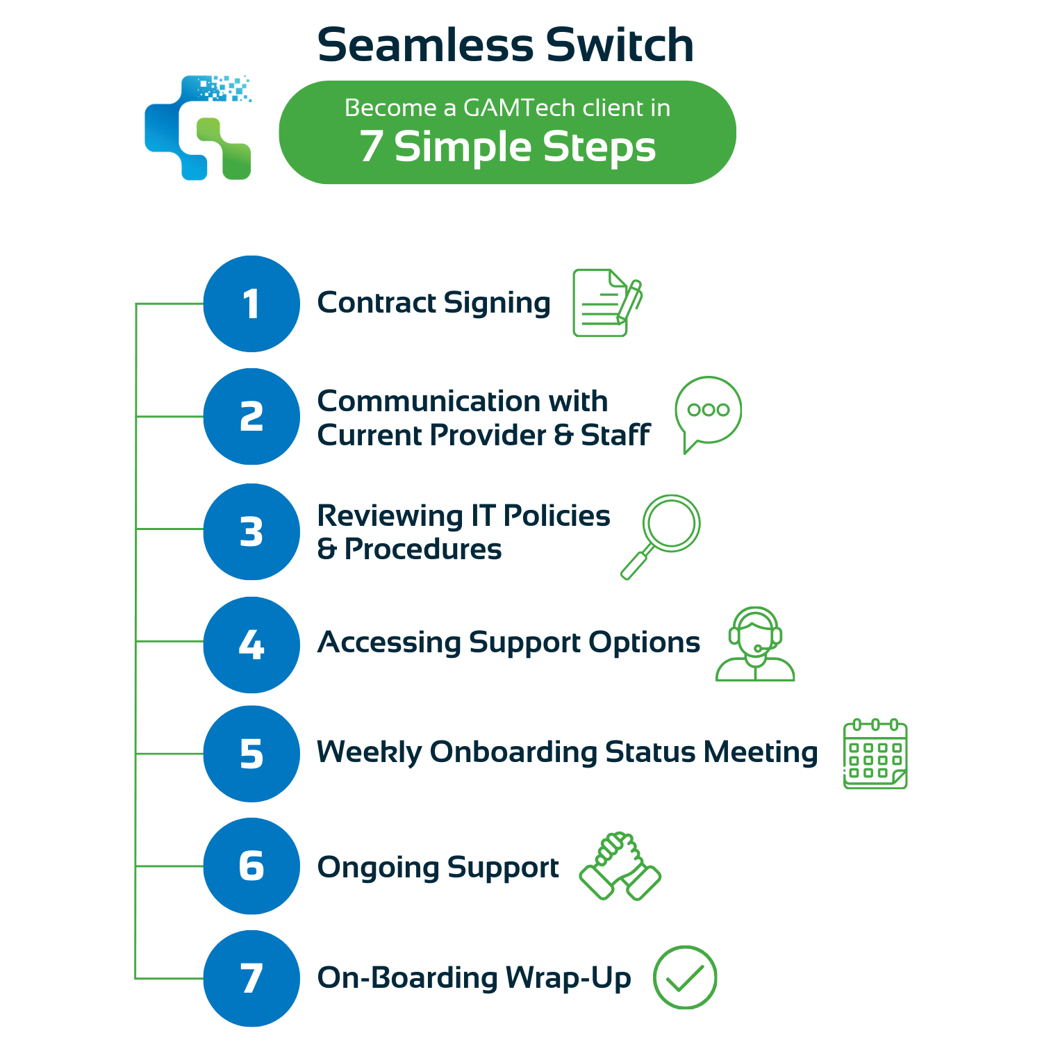 Visual guide showing the 7-step onboarding process to become a GAM Tech client, including contract signing, communication, policy review, support options, meetings, ongoing support, and wrap-up.