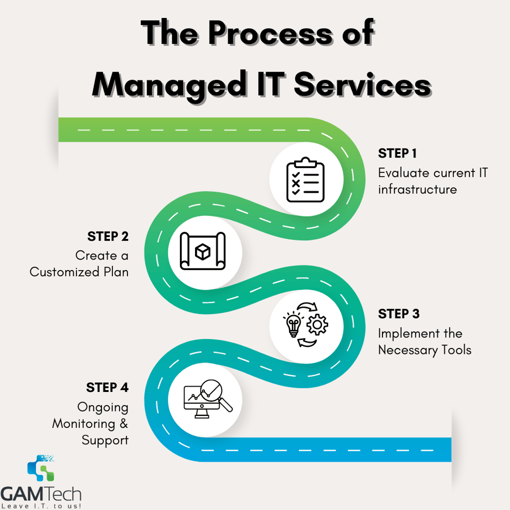 Managed IT Services Explained: The Complete Guide