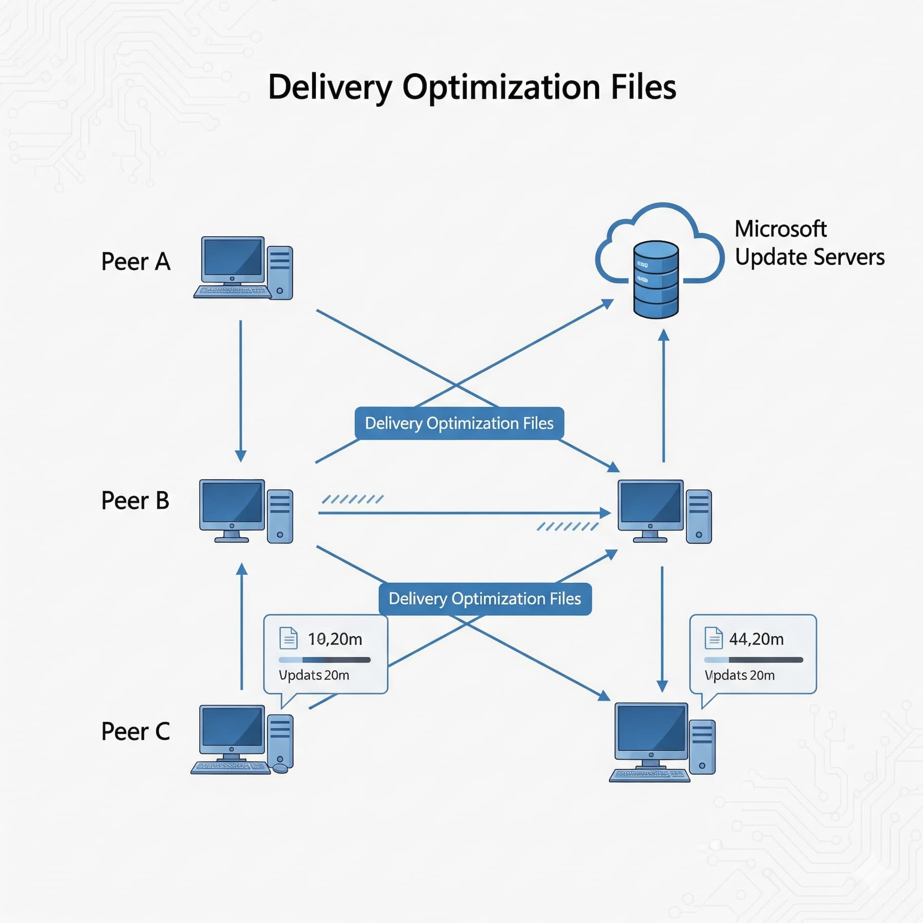What Are Delivery Optimization Files? Delete or Keep? (Full IT Guide)