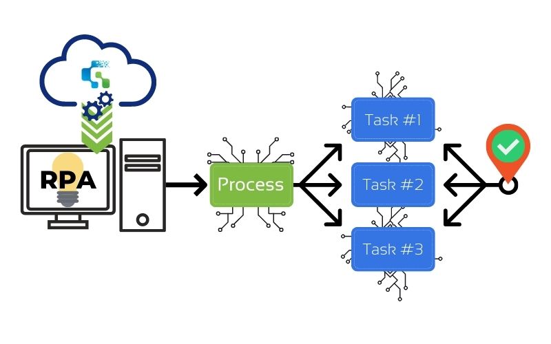 This is a picture showing an example of what RPA bots can do with business processes.